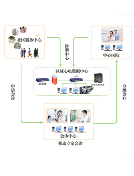 區(qū)域心電網(wǎng)絡(luò)系統(tǒng)