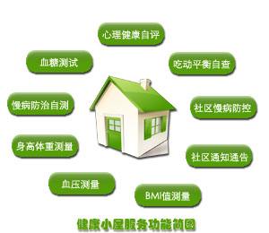 健康小屋觸讀卡模塊與主處理器連接